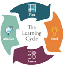 Learning Cycle diagram