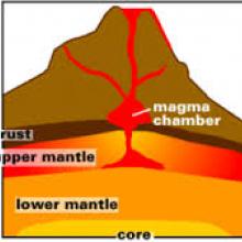 Diagram of magma dome from quizlet.com