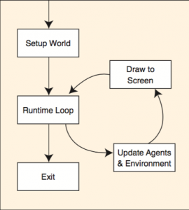Diagram of looping from Project GUTS Module 1 curriculum