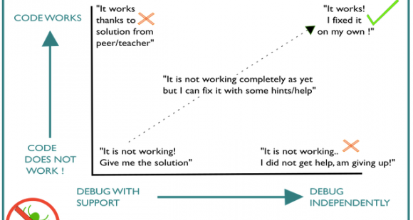 graph of optimal debugging zone